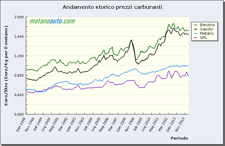 Distributori di metano: a Torino è record