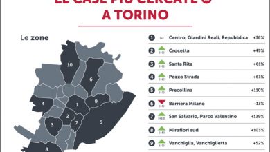 Photo of La ricerca di case a Torino aumenta nonostante il virus